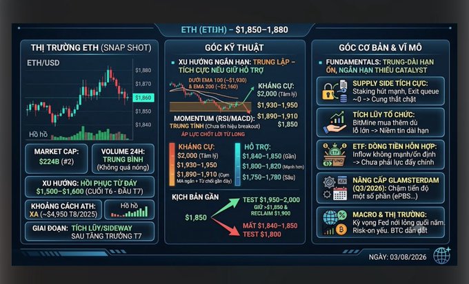 A cryptocurrency trading dashboard analyzing Ethereum (ETH) on 03/08/2026, showing the price at $1,850–1,880 with a $224B market cap (#2 ranking) and 24h volume "trung bình" (average). The interface displays candlestick charts, technical resistance/support levels ($1,840–$1,850 to $1,880–$1,900), and key metrics including ETF inflows and the upcoming Amsterdam launch (03/2026), aligning with the post's snapshot of ETH recovering from a weekend low of $1,840 toward $1,880–$1,900 before a slight pullback.