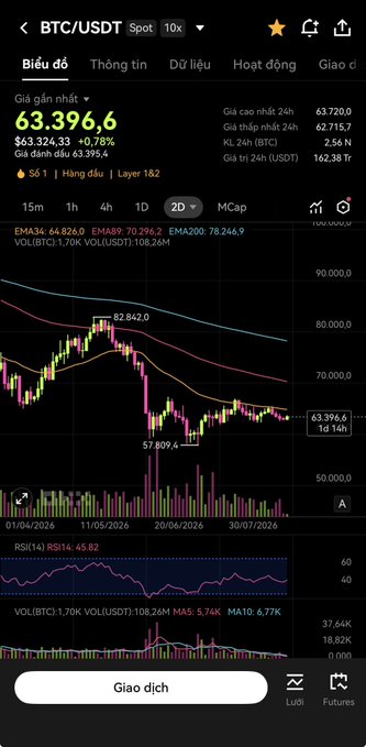The image shows a BTC/USDT spot chart on a trading platform, displaying the current price at $63,396.6 (+0.78%), with EMA indicators at 64,826.0 (34), 70,296.2 (89), and 78,246.9 (200). The chart, set to a 2-day timeframe, shows Bitcoin's price history from April through July 2026 with a notable peak around $82,842.0 and recent decline to $57,809.4 — supporting the post's analysis about the duration of Bitcoin's market cycles.