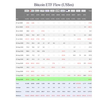 A financial table titled 'Bitcoin ETF Flow (US$m)' showing daily inflows and outflows across various tickers including IBIT, FBTC, ARKB, BITB, GBTC, HODL, EZBC, BTCW, BRRR, and BTCO, with notable entries dated from late July to mid-August 2025.
