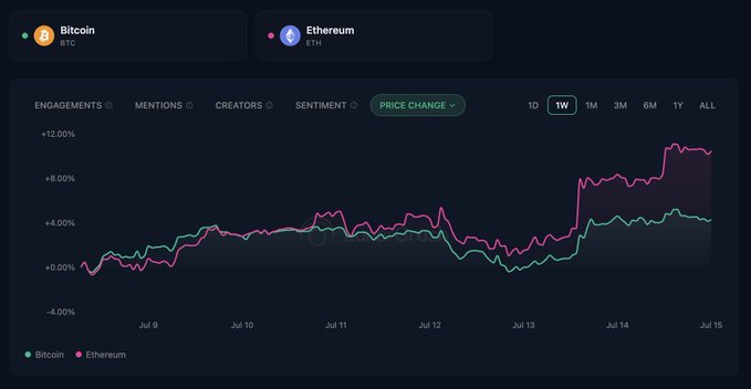 A cryptocurrency analytics dashboard displays a "Price Change" line chart tracking Bitcoin (BTC) and Ethereum (ETH) over a 1-week timeframe, with Ethereum (pink) showing stronger gains near +10.4% and Bitcoin (green) trailing around +4.2% through July 9–15. The chart visually supports the post's claim of ETH outperforming BTC on price while highlighting Bitcoin's engagement dominance noted in the accompanying text.