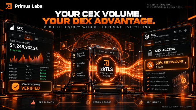 A futuristic orange-and-black Primus Labs advertisement reads “YOUR CEX VOLUME. YOUR DEX ADVANTAGE.” and promotes verified trading history, zkTLS verification, and DEX access.