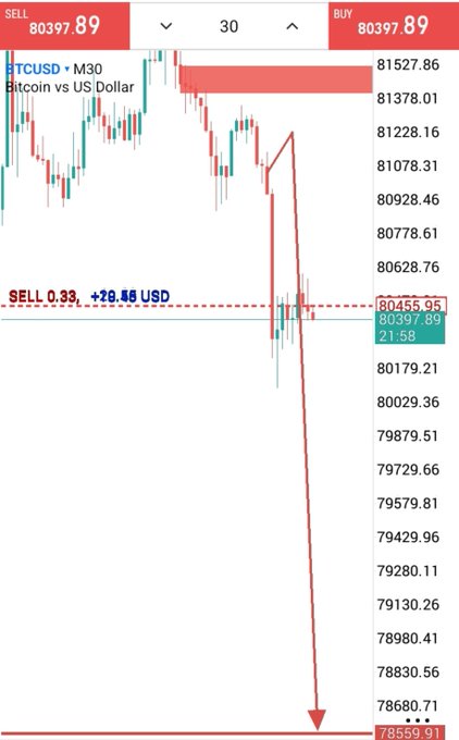 A cryptocurrency trading chart showing a sharp downward arrow on the BTCUSD (Bitcoin vs US Dollar) M30 timeframe, with sell price at 80397.89 and price dropping from around 81527 to 78559.91.
