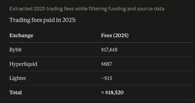 The image displays a breakdown of 2025 trading fees by exchange, revealing a total of approximately $18,520 — with Bybit accounting for $17,618, Hyperliquid $887, and Lighter ~$15. This directly supports the post's $18.2k total, showing Bybit as the overwhelming source of the fees.