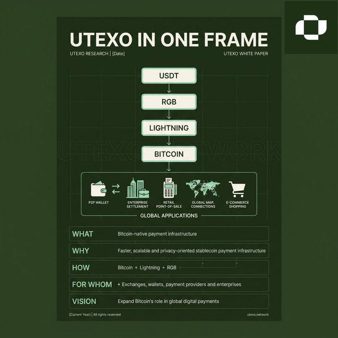 An infographic titled 'UTEXO IN ONE FRAME' outlines a payment flow from USDT to RGB to Lightning to Bitcoin, detailing 'Bitcoin-native payment infrastructure' under categories 'WHAT, WHY, HOW, FOR WHOM, VISION'.