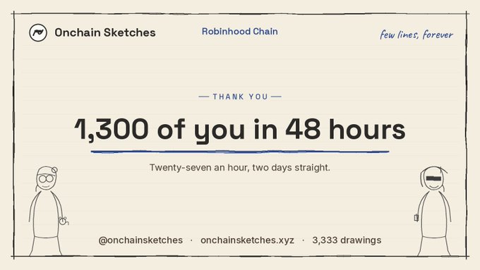 A thank you card from 'Onchain Sketches' on 'Robinhood Chain' celebrating 1,300 users in 48 hours, noting 'Twenty-seven an hour, two days straight' and '3,333 drawings' with simple line-drawn figures on the sides.