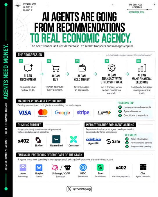The infographic titled "AI Agents Are Going From Recommendations to Real Economic Agency" outlines a 5-stage progression of AI financial autonomy: recommend, buy, hold money, transact with conditions, and manage capital independently. It features major players like Visa, Mastercard, Google, Stripe, UPI, and emerging infrastructure like x402, Skyfire, Nevermined, Coinbase AgentKit, and Safe Settlement. The visual directly illustrates the post's point by depicting the leap from human-approved payments to conditional, autonomous AI transactions.