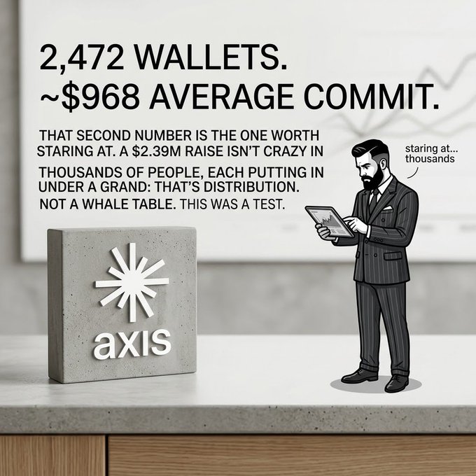 A promotional graphic for 'axis' showing '2,472 WALLETS. ~$968 AVERAGE COMMIT.' with text emphasizing distribution over whales from a $2.39M raise, illustrated with a businessman in a pinstripe suit and an axis logo block.