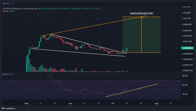 A TradingView candlestick chart of LITWETH on Uniswap showing a descending wedge pattern breakout, with a projected price target highlighted in an orange box near $0.001322.