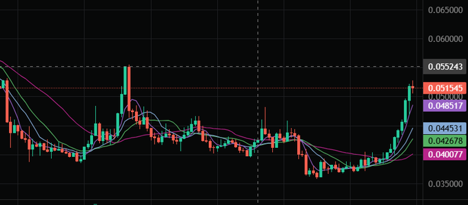 A cryptocurrency or stock trading chart with candlesticks and multiple moving averages on a black background, with price levels on the right including 0.051545, 0.048517, 0.044531, 0.042678, and 0.040077.