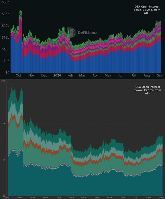 A two-panel chart from DefiLlama compares DEX Open Interest (down -13.24% from ATH at ~$20b) versus CEX Open Interest (down -45.13% from ATH at ~$400b), illustrating that decentralized exchanges have held up significantly better than centralized ones — a key reason the post highlights being "openly interested on DEXs."