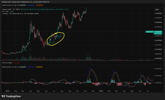 This TradingView chart shows the Kaspa (KAS) cryptocurrency price action, with a yellow circle highlighting areas of potential accumulation. The chart displays bullish Fair Value Gaps (FVGs) below the current price and bearish FVGs above, suggesting $KAS is considered undervalued.