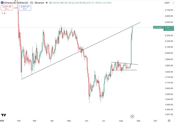 The image shows a 1-day candlestick chart of ETH/USDT on Binance, highlighting a major +95.91 (+4.12%) surge to $2,422.73, with price reaching key resistance near the upper boundary of a long-term ascending channel that has previously acted as a strong rejection zone. This aligns with the post's call to take profits on longs, as the price has retested a critical level where a rejection and subsequent dip is anticipated.
