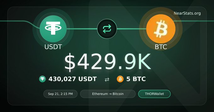 A NearStats.org transaction screen showing an exchange of 430,027 USDT to 5 BTC valued at $429.9K via THORWallet.