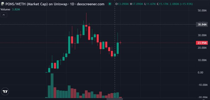 A daily candlestick chart from Dexscreener displays the market cap of the PONS/WETH trading pair on Uniswap, showing a peak around $38.84M before pulling back to $23.95M, with the post indicating the author purchased $PONS based on alignment with creator economics principles for launchpads.