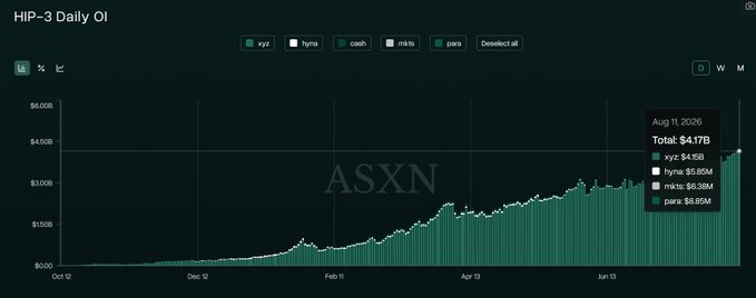 A line chart titled 'HIP-3 Daily OI' from ASXN showing open interest growth from October 2024 to August 2026, with a total of $4.17B split between xyz ($4.15B), hyne ($5.85M), mkt ($6.38M), and para ($8.85M).