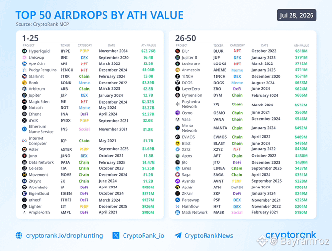 A CryptoRank chart titled 'TOP 50 AIRDROPS BY ATH VALUE' dated July 28, 2026, listing crypto projects like Hyperliquid ($23.76B), Uniswap ($6.4B), and Ape Coin ($3.5B) by their all-time high values.
