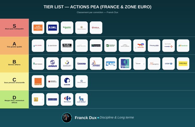 A tier list ranking French and Eurozone PEA-eligible stocks by conviction level, with S-tier (nearly unassailable) featuring Hermes, ASML, Schneider, LVMH, and L'Oréal; A-tier (very high quality) including TotalEnergies, Saint-Gobain, EssilorLuxottica, L'Oréal, Pernod Ricard, Carrefour, Thales, Vinci, and Iberdrola; B-tier (good deals) with BNP Paribas, Airbus, Sanofi, Capgemini, and others; while C-tier contains Orange, Accor, and Danone, and D-tier holds Stellantis, Carrefour, and Engie—reflecting the poster's personal investment preferences rather than objective rankings.
