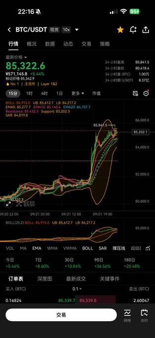 A mobile trading app screenshot showing the BTC/USDT price chart at 85,322.6 with a +5.44% increase and detailed candlestick data.