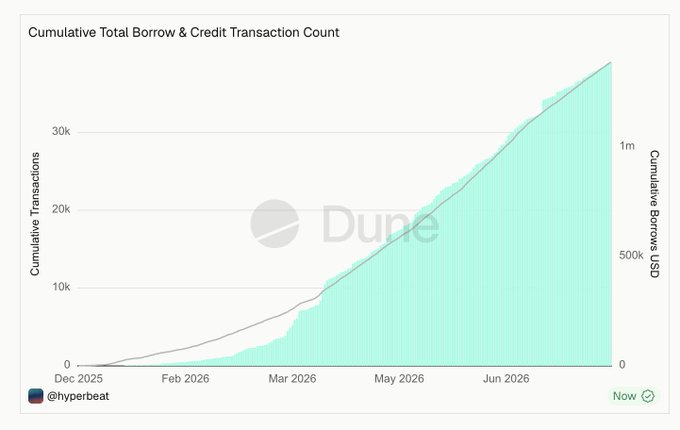 The image is a Dune Analytics chart titled "Cumulative Total Borrow & Credit Transaction Count" credited to @hyperbeat, displaying cumulative transactions (left axis, 0-30k) and cumulative borrows in USD (right axis, 0-1m+) from Dec 2025 through Jun 2026, showing steady growth in both metrics. The chart supports the post's commentary on credit-based spending against stock portfolios by visualizing the rising volume of borrow and credit transactions on HyperliquidX, illustrating the growing activity that could expand when stock-backed credit spending becomes available.