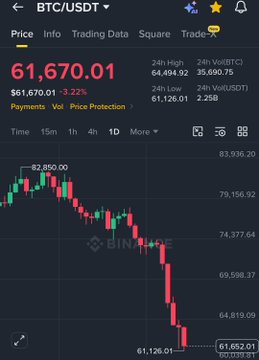 The image shows a stock trading app displaying a downward trend for two different cryptocurrencies - Bitcoin (BTC) and Ethereum (ETH). The Bitcoin price decreased by 1,470.1, while the Ethereum price decreased by 2,534.61. In absolute terms, this represents losses of approximately $61,631.71 and $63,631.72 in Bitcoins and Ethers respectively. This indicates a strong negative correlation between these two cryptocurrencies as they both experienced significant decreases over a short period of time. The post also discusses the current situation where $300,000,000 is in long positions and has been liquidated within just 60 minutes, highlighting the volatile nature of this market.