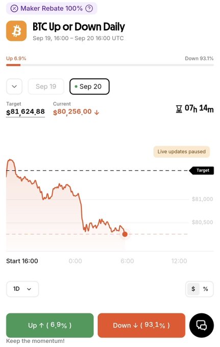 A crypto prediction market screen for 'BTC Up or Down Daily' showing a target of $81,624.88, current price of $80,256.00, with 'Up' at 6.9% and 'Down' at 93.1%, and 'Live updates paused' notice.