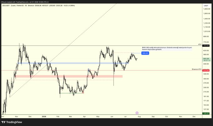 A TradingView daily chart of ZEC/USDT on Binance shows the price trading around $500.60, having rebounded from the $400 support zone (labeled "Binance ATM") and approaching resistance between $553-$588, with annotations referencing the $600-$680 supply area and prior technical levels. The chart visually supports the author's post about Zcash's recovery following the earlier security vulnerability–induced dump, highlighting the key support and resistance zones relevant to the technical outlook.