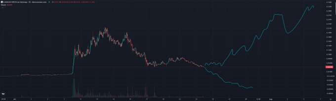 A dark-themed candlestick chart with overlaid moving averages tracks CASHCAT/USDT on a crypto exchange (MEXC), showing a sharp early pump to roughly 0.00038 followed by a long decline with a brief late rebound — visually illustrating the post's question about whether the downtrend is ending or likely to continue.