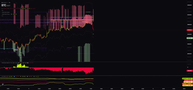 The image shows a close-up of an intricate chart displaying fluctuations in price trends for bitcoin over time. The title of the chart reads "Someone Doesn't want Bitcoin to break past $63.5k, they're defending the entire zone as resistance". The dark background emphasizes the focus on the chart's details and message.
