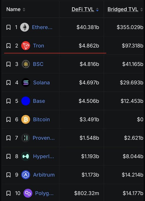 A ranking table showing blockchain networks by DeFi TVL and Bridged TVL. Ethereum leads with $40.381b DeFi TVL and $355.029b Bridged TVL, followed by Tron ($4.862b/$97.318b), BSC ($4.816b/$41.165b), Solana ($4.697b/$29.693b), Base, Bitcoin, Provenance, Hyperliquid, Arbitrum, and Polygon at #10 with $802.32m DeFi TVL.