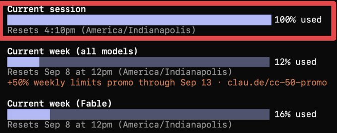 Screenshot of usage meters with a red box highlighting the 'Current session' at 100% used (resets 4:10pm America/Indianapolis), along with Current week (all models) at 12% and Current week (Fable) at 16%, both resetting Sep 8.