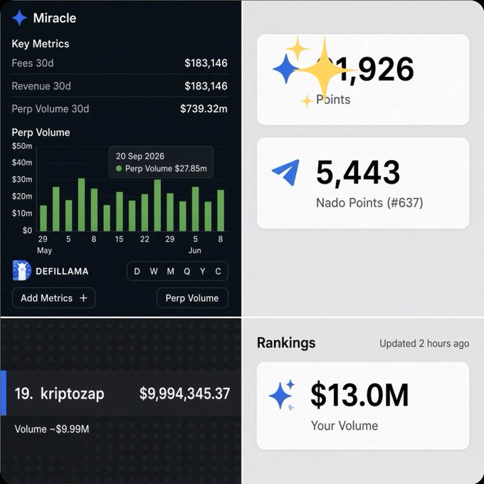 A crypto dashboard showing key metrics for 'Miracle' including Fees/Revenue 30d at $183,146 and Perp Volume 30d at $739.32m, alongside 1,926 Points, 5,443 Nado Points (#637), and Rankings showing $13.0M volume.