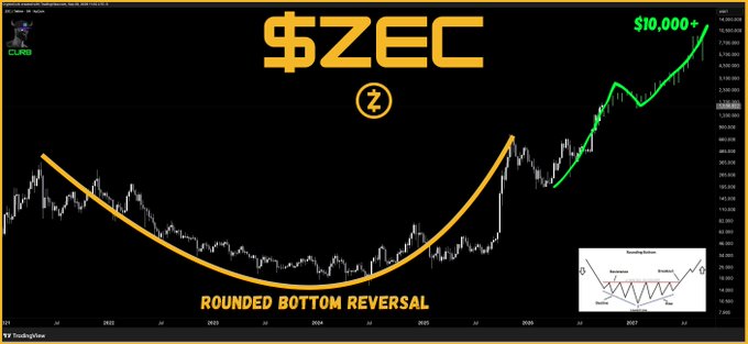 A financial chart from TradingView displaying the $ZEC (Zcash) cryptocurrency price with a 'ROUNDED BOTTOM REVERSAL' pattern annotated in yellow, showing a price surge to over $10,000 marked with a green arrow.