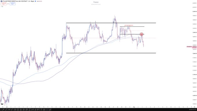 A TradingView chart of Etherius Perpetual (ETH) on a 2-hour timeframe shows price consolidating within a horizontal range around the $1,880–$1,940 area after a broader uptrend, with moving averages below and a bearish distribution pattern forming near the upper boundary. The chart visually supports the post's view of a "textbook range and trend bearish retest," as the recent 2H candle breakdown below the range and the downward-sloping MAs suggest fading bullish momentum.