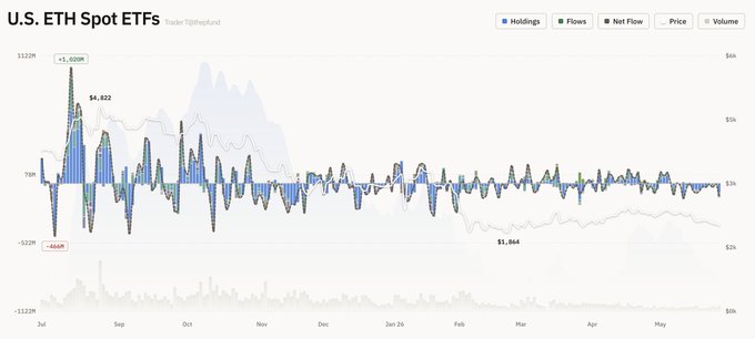 The image shows a graph that tracks the daily change of five different ETFs, including the U.S. Ethgon Exchange Trade Fund (ETHA), the Etherum ETF (ETHW), the Ripple Energy ETF (Ripple), the Bitwise Trust ETF (FETH), and the ETHV index fund (ETH). The graph displays the price differences in US dollars between January and May of the same year, showing how each of these ETFs performed. The data points on the x-axis represent dates, while the y-axis shows the changes in value for each ETF.