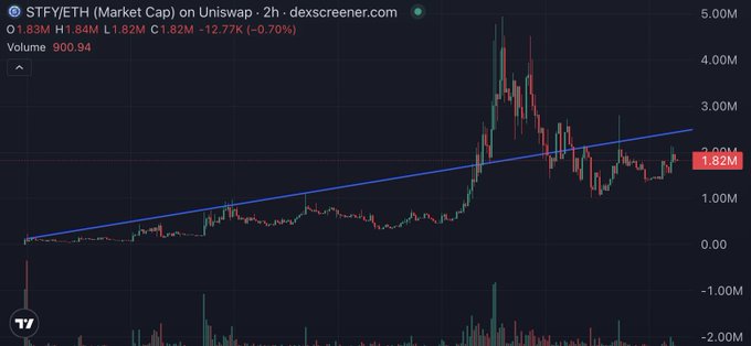 A cryptocurrency price chart displays the 'STFY/ETH (Market Cap) on Uniswap' pair with a current value of 1.82M, showing a 12.77K (-0.70%) change with volume at 900.94.