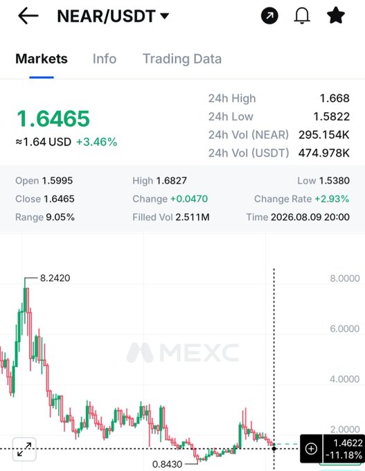 A cryptocurrency trading chart on MEXC showing the NEAR/USDT pair at a price of 1.6465 USD, up +3.46%, with a 24h high of 1.668 and a 24h low of 1.5822.