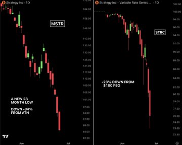 Two side-by-side 1D TradingView charts show Strategy Inc (MSTR) down ~84% from its ATH to a new 28-month low, while the Strategy Inc Variable Rate Series (STRC) preferred is down ~23% from its $100 PEO—visually reinforcing the post's point about this week's deep correction in $BTC-linked equities ahead of today's massive $10B Bitcoin options expiry.