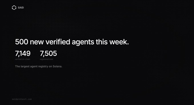 A minimalist dashboard for 'SAID Protocol' announcing '500 new verified agents this week' with stats showing 7,149 verified on-chain and 7,505 reported total, described as 'The largest agent registry on Solana.'