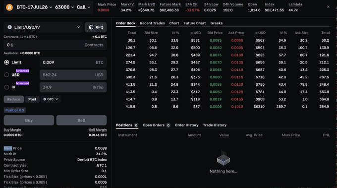 A Deribit trading interface showing the BTC-17JUL26 63000 Call option order book, with a $62,471.50 mark price, 34.2% IV, and a notable $662 ask at 0.0090 BTC (~$58,620) sitting among $400–$1,000 bid sizes, illustrating the thin liquidity and clustered strikes where short-dated weekly gamma scalps are positioned ahead of expiry.
