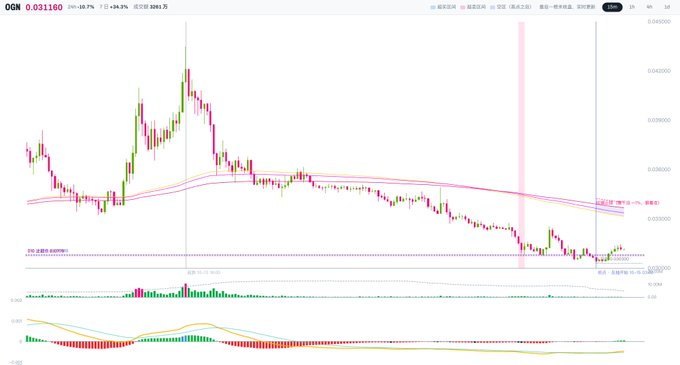 A financial candlestick chart for ticker 'OGN' showing a price of 0.031160, with a significant downward trend displayed in what appears to be Chinese trading interface.