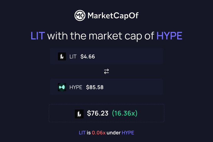 A MarketCapOf comparison chart showing LIT priced at $4.66 would need to reach $76.23 (a 16.36x increase) to match the market cap of HYPE, which trades at $85.58.