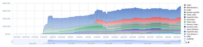A stacked area chart from DefiLlama tracks TVL across protocols over a 7-month period (Nov 2025–June 2026), with tickers like USDe, USDX, AUSD, MultisRWA2GI, Tether USD0, Hyperithm De..., Asia Dollar, Tether Gold, Anemoy Token, Gundinna RWA, Janus holders..., and Tether (USD*), reaching over $700M, illustrating GMonad's mainnet milestone referenced in the accompanying post.