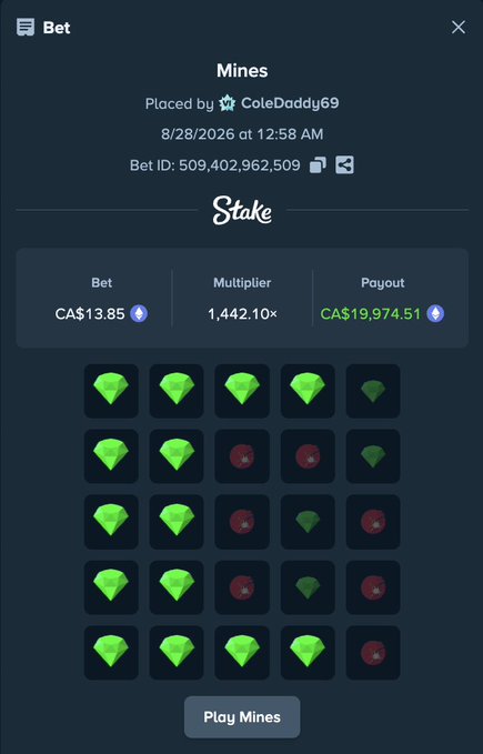 A Stake Mines game screenshot showing user "ColeDaddy69" winning CA$19,974.51 from a CA$13.85 bet with a 1,442.10× multiplier on 8/28/2026, with the mine grid revealing multiple diamonds and bombs. The image illustrates a substantial profit from a small wager, aligning with the post's celebration of turning $500 into ~$130,000 across two wins.