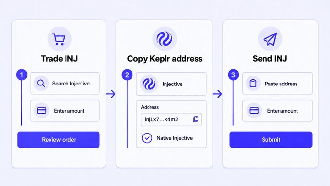 A three-step instructional graphic showing how to 'Trade INJ', 'Copy Keplr address', and 'Send INJ' using the Injective blockchain network.