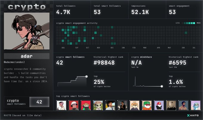 A Kaito crypto analytics dashboard for user 'adar' (@adarmlondon2), showing 4.7K total followers, 53 smart followers, engagement activity heatmap, and top crypto smart followers including anime avatars.