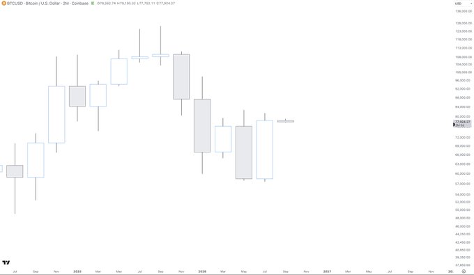 A Bitcoin/USD 2-month candlestick chart from Coinbase shows a long lower wick on the most recent candle at $77,869.37, with price dropping from highs near $123,000 down toward the $77,000 range, illustrating the bullish reversal pattern mentioned in the caption.
