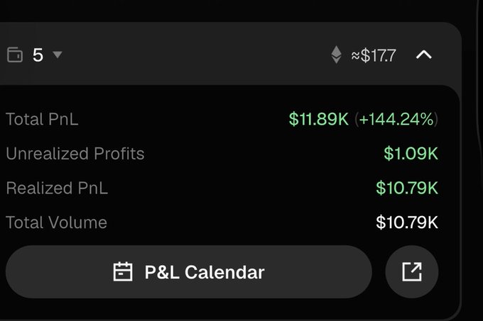 A dark-themed mobile trading app interface showing a portfolio value of approximately $17.7, with Total PnL of $11.89K (+144.24%), Unrealized Profits of $1.09K, and Realized PnL of $10.79K.