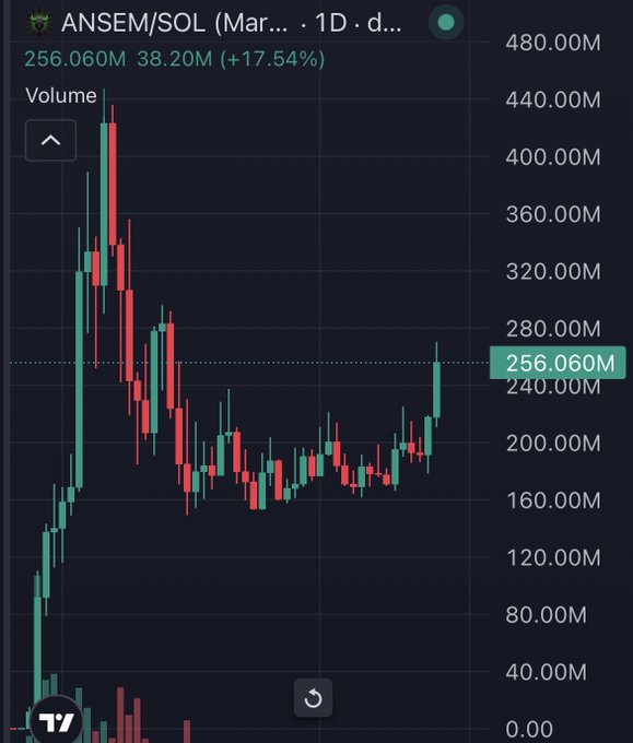 A candlestick chart for ANSEM/SOL showing a price of 256.060M with a +17.54% gain (38.20M) and trading volume at the bottom.