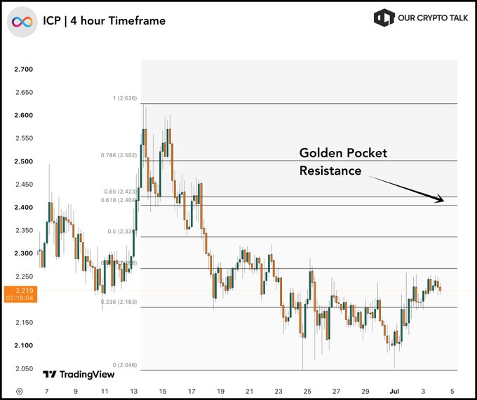 A TradingView chart titled 'ICP | 4 hour Timeframe' by Our Crypto Talk, showing candlestick data with Fibonacci retracement levels and a 'Golden Pocket Resistance' annotation pointing to the $2.40 area.