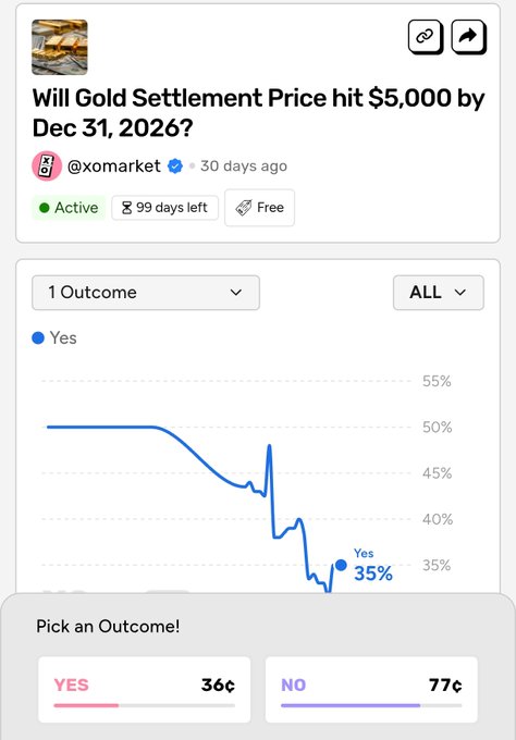 A prediction market on XO by @xomarket asking "Will Gold Settlement Price hit $5,000 by Dec 31, 2026?" is active with 99 days left, showing "Yes" at 35% probability with shares trading at 36¢ for YES and 77¢ for NO.